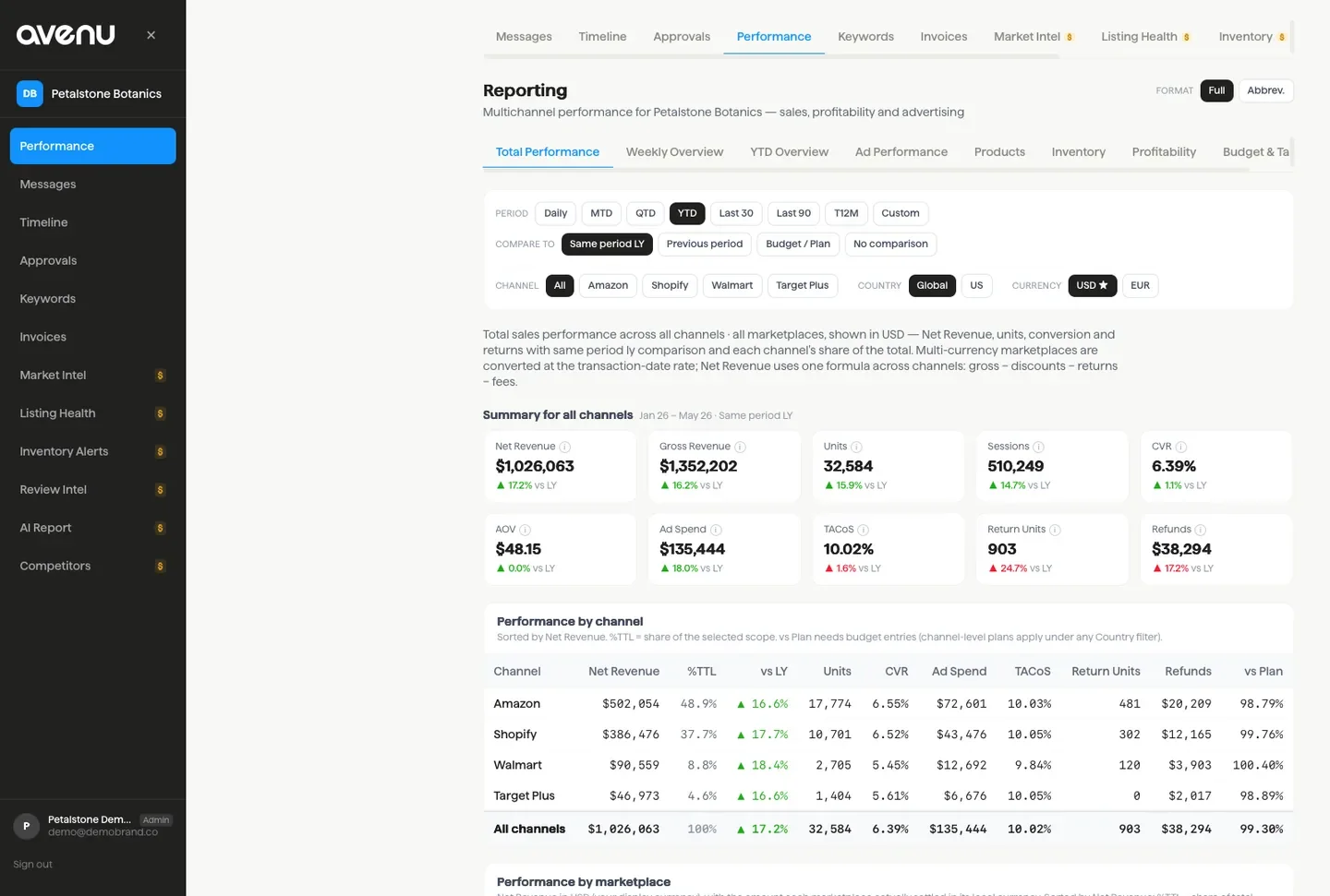 The AvenuOS reporting view: sales, traffic, fees and advertising for every marketplace in one table.